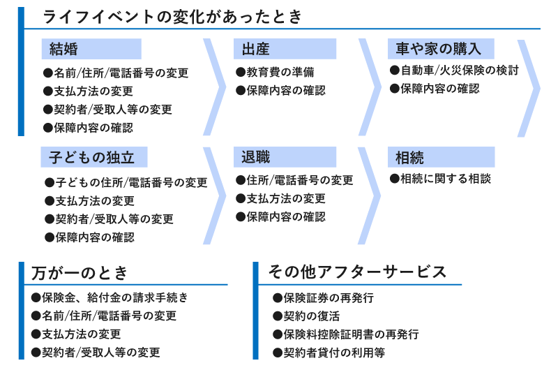 ライフイベントの変化や万が一の時、その他アフターサービスなどのサポートに力をいれています