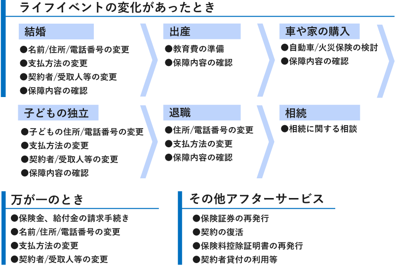 ライフイベントの変化や万が一の時、その他アフターサービスなどのサポートに力をいれています