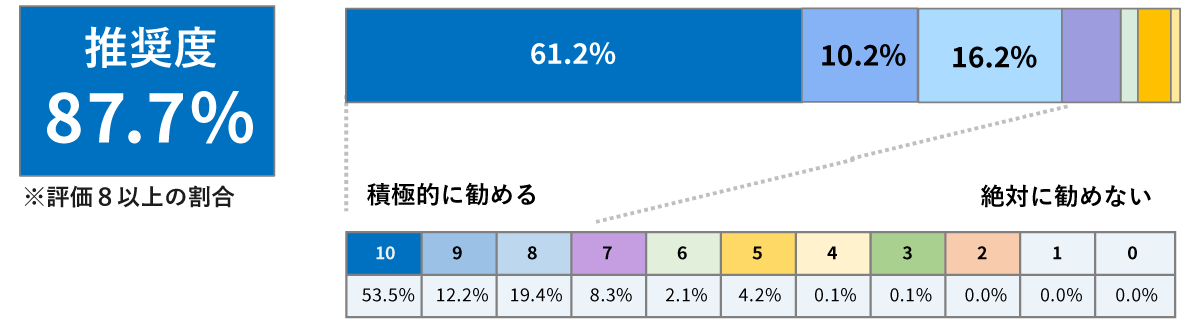  Q2.お客様の周囲で「保険について相談したい」という方がいた場合、『保険クリニック』のことを勧めようと思いますか？