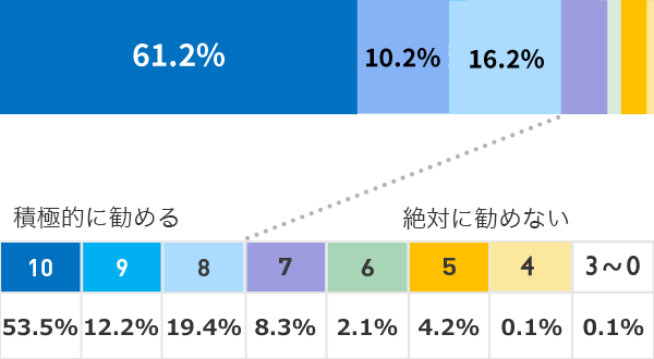 お客様の周囲で「保険について相談したい」という方がいた場合、　『保険クリニック』のことを勧めようと思いますか？02