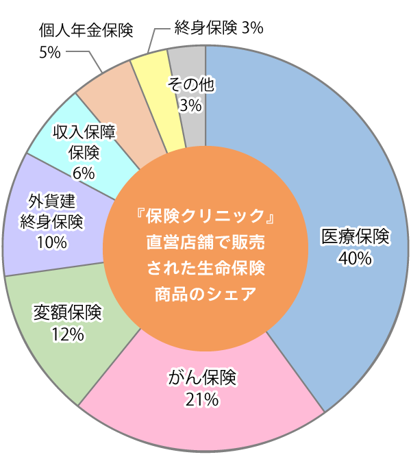 保険商品分野別販売シェア