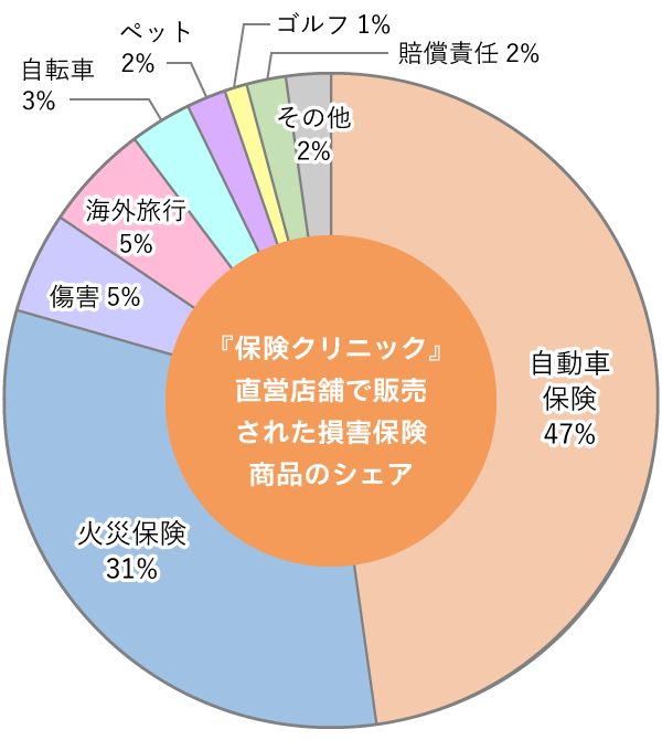 保険商品分野別販売シェア