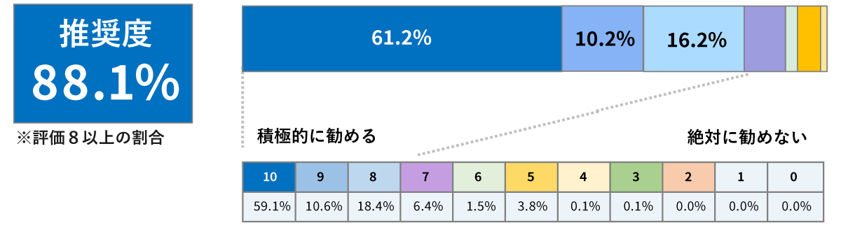  Q2.お客様の周囲で「保険について相談したい」という方がいた場合、『保険クリニック』のことを勧めようと思いますか？