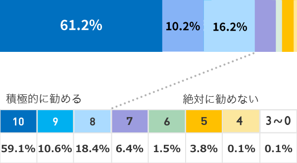 お客様の周囲で「保険について相談したい」という方がいた場合、　『保険クリニック』のことを勧めようと思いますか？02