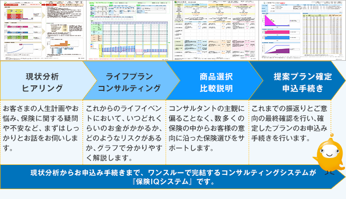 現状分析からお申込み手続きまで、ワンスルーで完結するコンサルティングシステムが『保険IQシステム』にです。