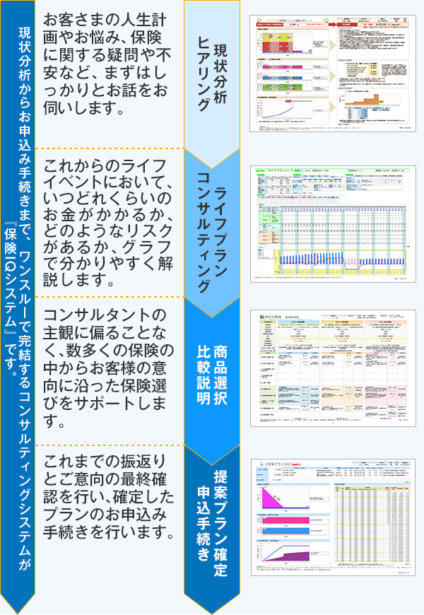 現状分析からお申込み手続きまで、ワンスルーで完結するコンサルティングシステムが『保険IQシステム』にです。