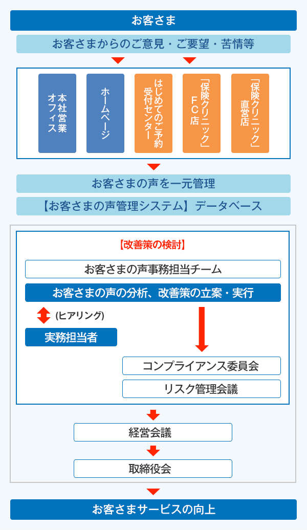 お客様の声管理システム