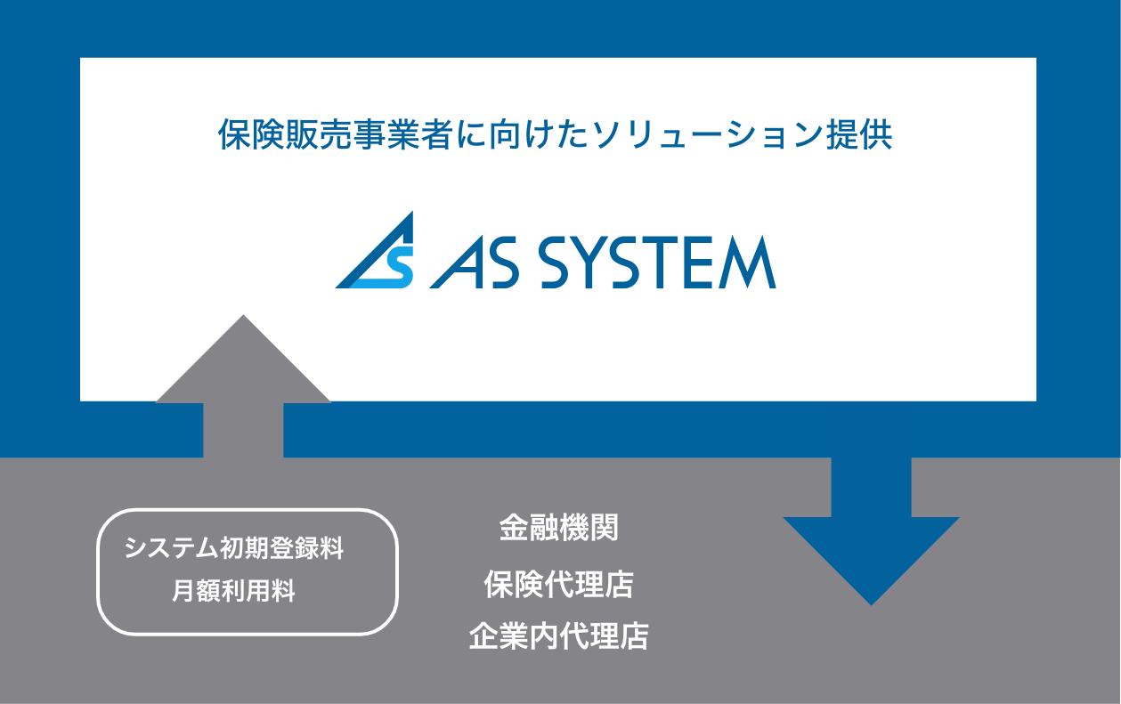 保険販売事業者に向けたソリューション提供 AS SYSTEM