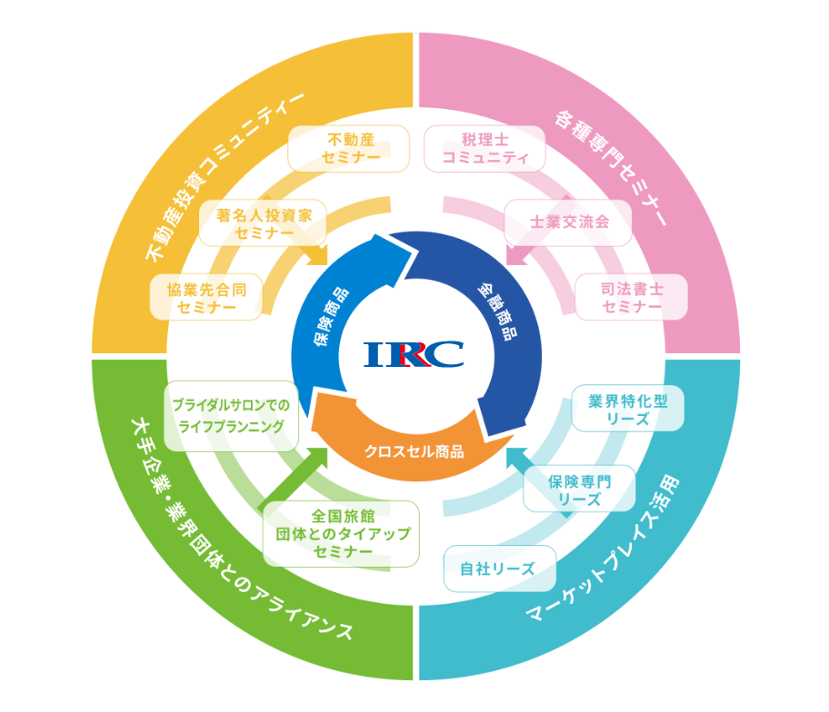 IRRC FA事業概念図