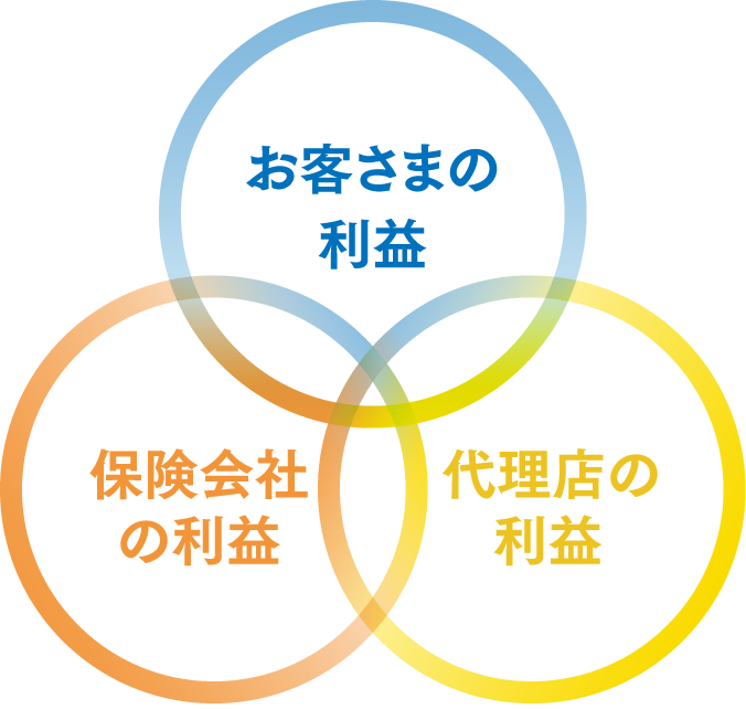 お客様の利益ー保険会社の利益ー代理店の利益
