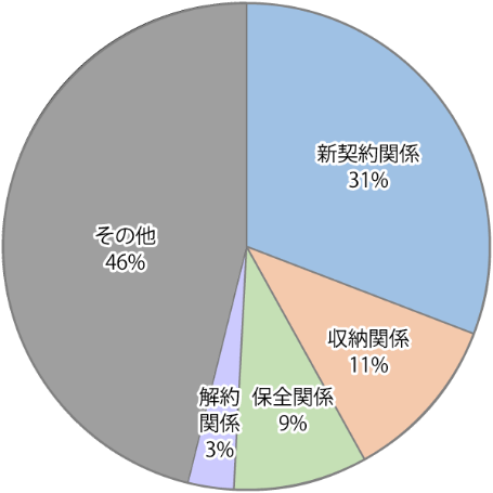 苦情・ご意見・ご要望の内訳を示す円グラフ