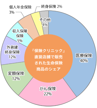 『保険クリニック』直営店舗で販売された生命保険商品のシェア 上位社シェア構成グラフ