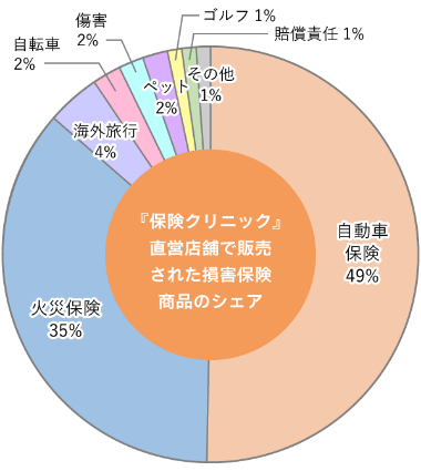 『保険クリニック』直営店舗で販売された生命保険商品のシェア 上位社内訳円グラフ