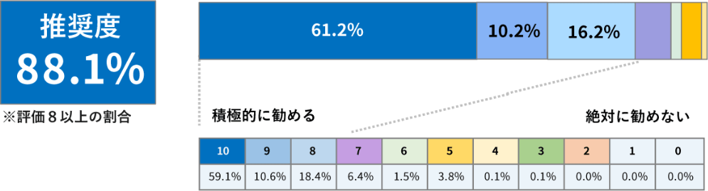 満足度88.1%