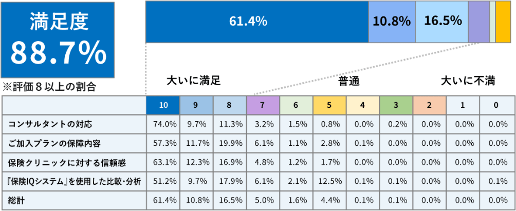 満足度88.7% コンサルタントの対応、ご加入プランの保障内容、保険クリニックに対する信頼感、保険IQシステムを使用した比較・分析の評価グラフ