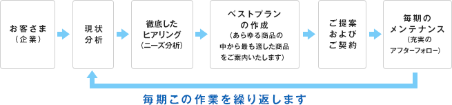 基本的なコンサルティングフロー