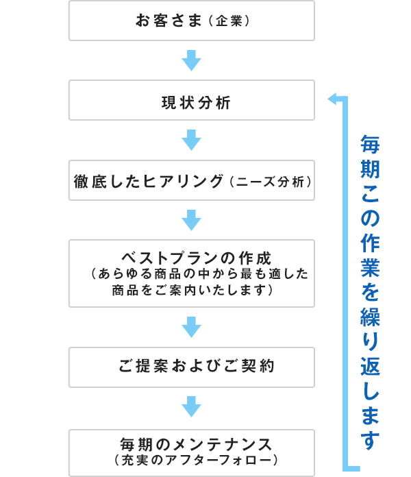 基本的なコンサルティングフロー