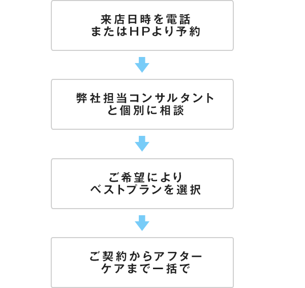 基本的なコンサルティングフロー