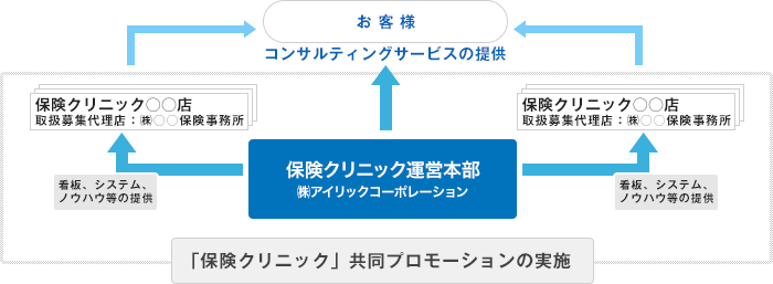 保険クリニックフランチャイズ制度