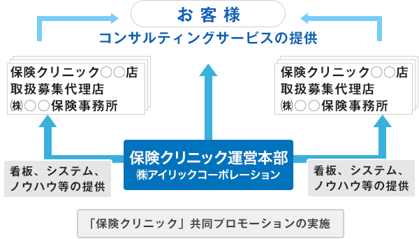 保険クリニックフランチャイズ制度