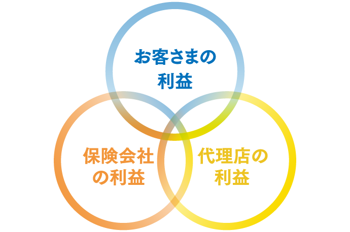 三者利益の共存