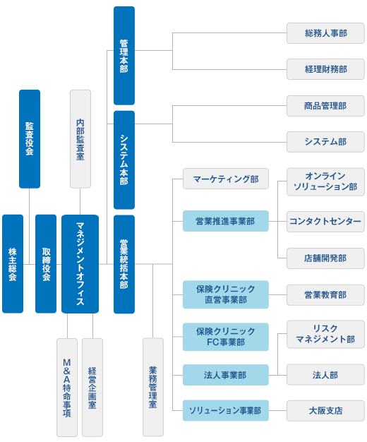 組織図