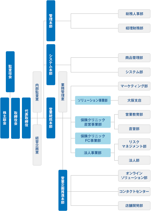 組織図 株式会社アイリックコーポレーション 組織図 株式会社アイリックコーポレーション
