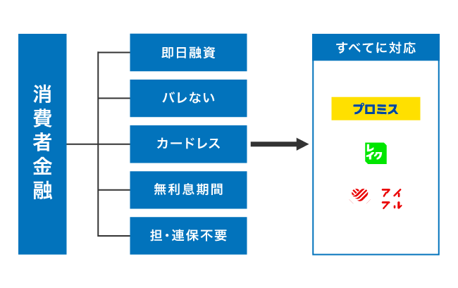 すべての顧客サービスに対応している消費者金融