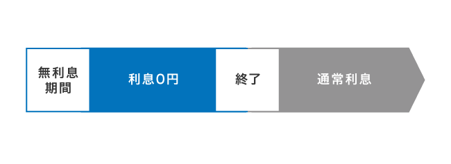 消費者金融の無利息期間
