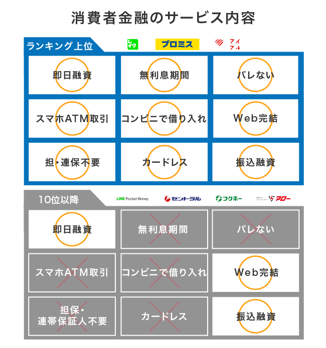 消費者金融のサービス内容