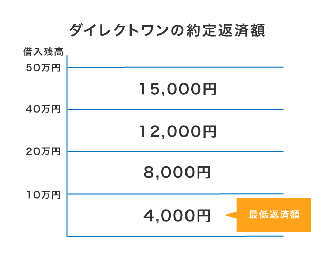 ダイレクトワンの約定返済額