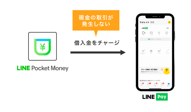 LINEポケットマネーの借入の流れ