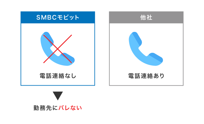 SMBCモビットの在籍確認