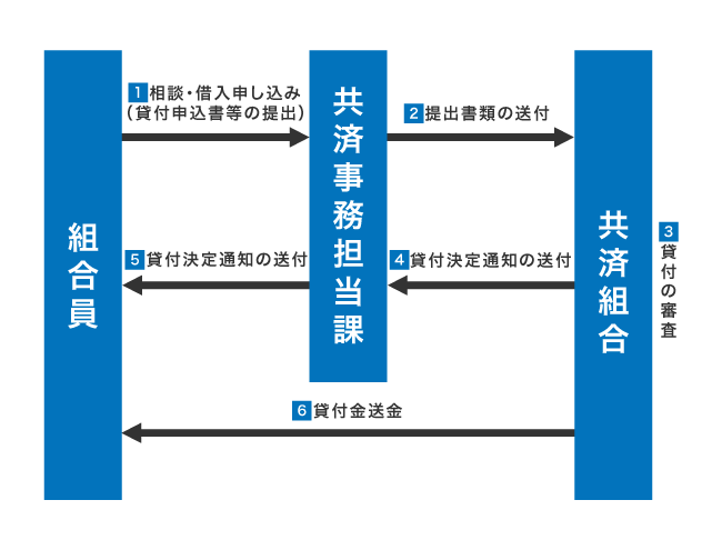 共済組合の貸付の流れ