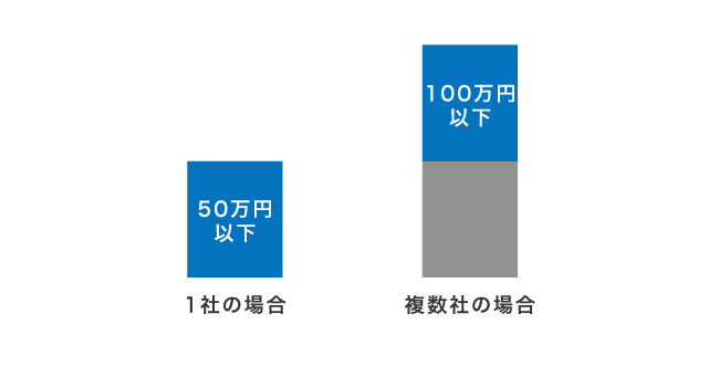 収入証明書不要になる借入金額