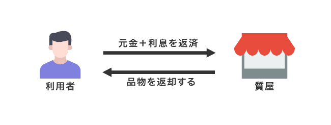 質入れの流れ