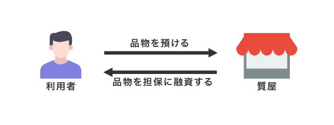 質入れの仕組み