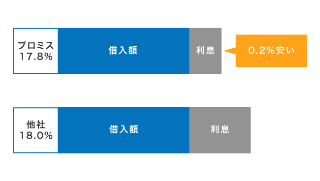 プロミスと他社の最大金利