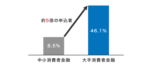 大手消費者金融を選んだ人の割合