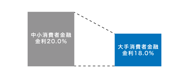 中小消費者金融と大手消費者金融の金利