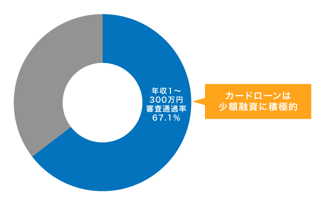 カードローンで10万円未満の借り入れをしている人の割合