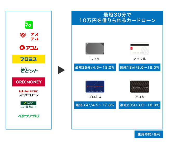 10万円を借りられるカードローン