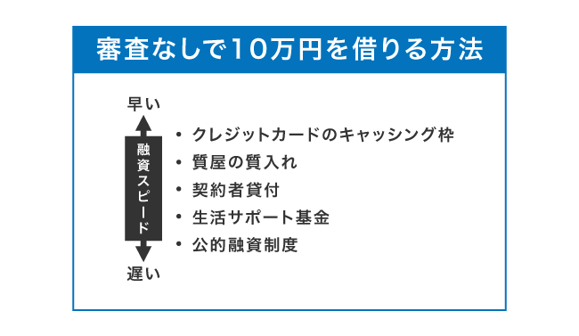 審査なしで10万円を借りる方法