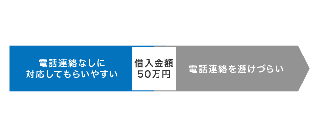 電話連絡なしに対応してもらいやすい借り入れ金額