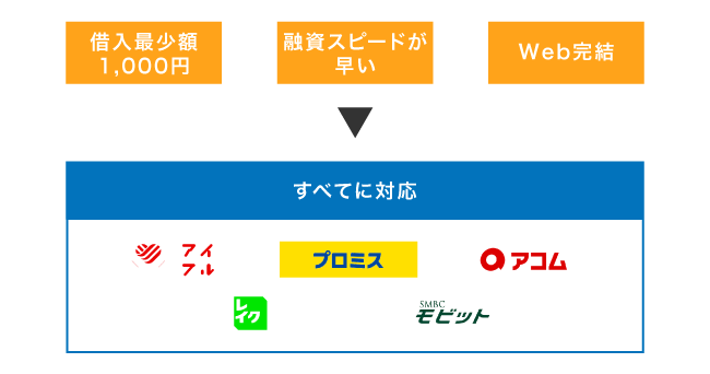 5万円を借りられるカードローン
