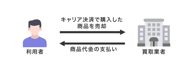 携帯キャリア決済の現金化