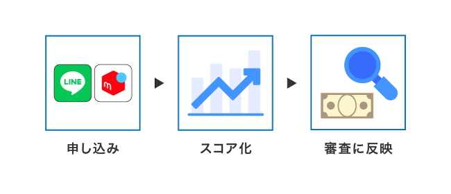 LINEやメルカリの審査方法