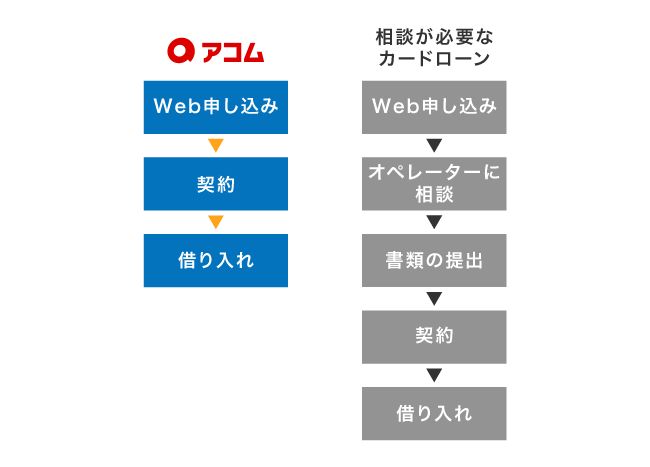 アコムの在籍確認