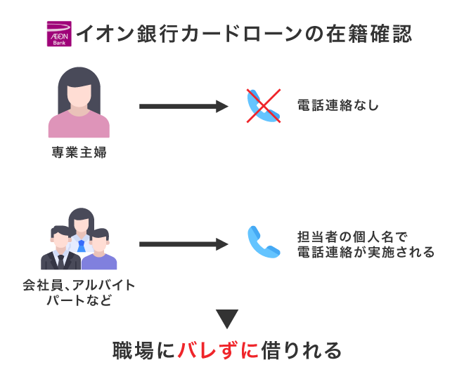 イオン銀行カードローンの在籍確認