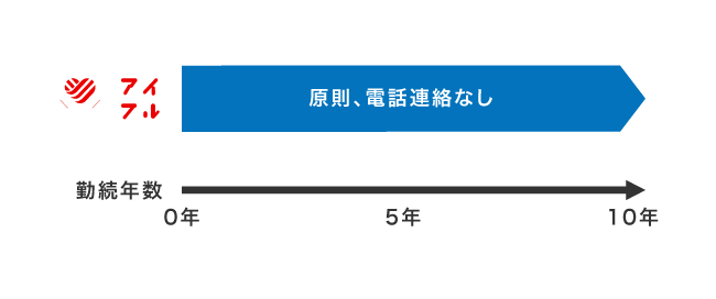 アイフルの在籍確認
